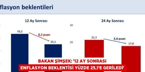 BAKAN ŞİMŞEK: ’12 AY SONRASI ENFLASYON BEKLENTİSİ YÜZDE 25,1’E GERİLEDİ’