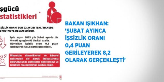 BAKAN IŞIKHAN: ‘ŞUBAT AYINCA İŞSİZLİK ORANI 0,4 PUAN GERİLEYEREK 8,2 OLARAK GERÇEKLEŞTİ’