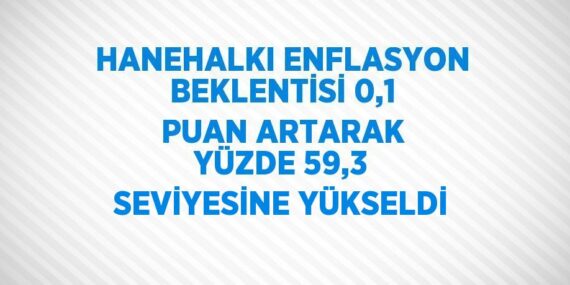 HANEHALKI ENFLASYON BEKLENTİSİ 0,1 PUAN ARTARAK YÜZDE 59,3 SEVİYESİNE YÜKSELDİ