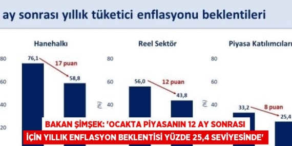 BAKAN ŞİMŞEK: ‘OCAKTA PİYASANIN 12 AY SONRASI İÇİN YILLIK ENFLASYON BEKLENTİSİ YÜZDE 25,4 SEVİYESİNDE’