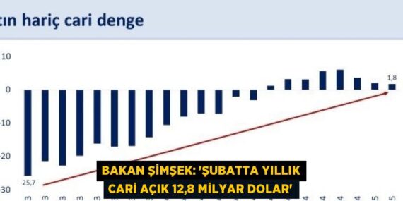 BAKAN ŞİMŞEK: ‘ŞUBATTA YILLIK CARİ AÇIK 12,8 MİLYAR DOLAR’