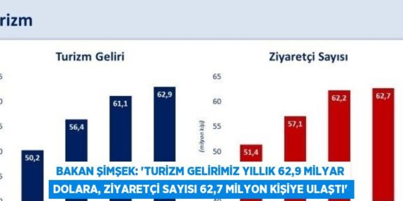 BAKAN ŞİMŞEK: ‘TURİZM GELİRİMİZ YILLIK 62,9 MİLYAR DOLARA, ZİYARETÇİ SAYISI 62,7 MİLYON KİŞİYE ULAŞTI’