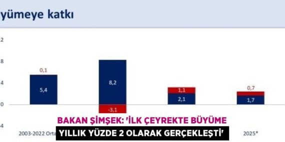 BAKAN ŞİMŞEK: ‘İLK ÇEYREKTE BÜYÜME YILLIK YÜZDE 2 OLARAK GERÇEKLEŞTİ’